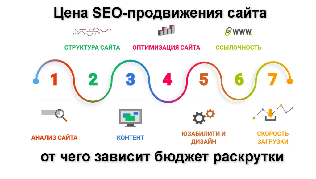 Факторы, влияющие на стоимость SEO услуг